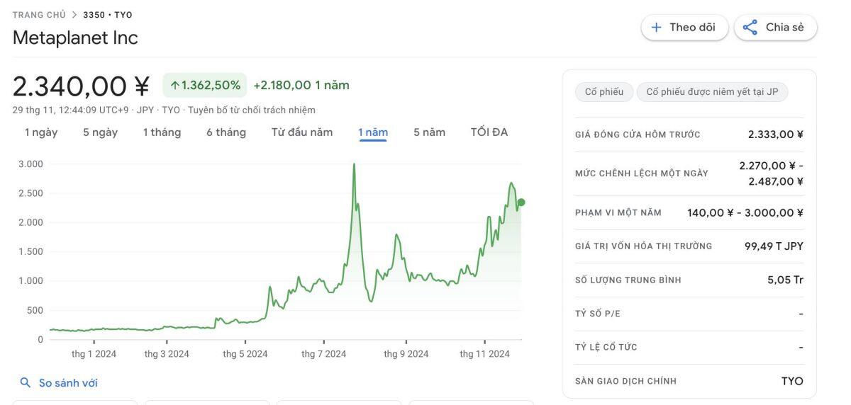 Metaplanet phát hành 62 triệu USD quyền mua cổ phiếu để "gom" thêm Bitcoin