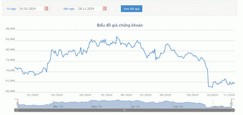 Nhóm Quỹ KIM Việt Nam lại mua vào hơn 7,3 triệu cổ phiếu GMD