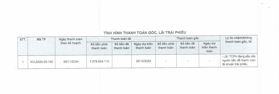 Novaland tiếp tục chậm thanh toán lãi 2 lô trái phiếu