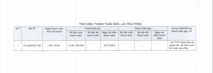 Novaland tiếp tục chậm thanh toán lãi 2 lô trái phiếu
