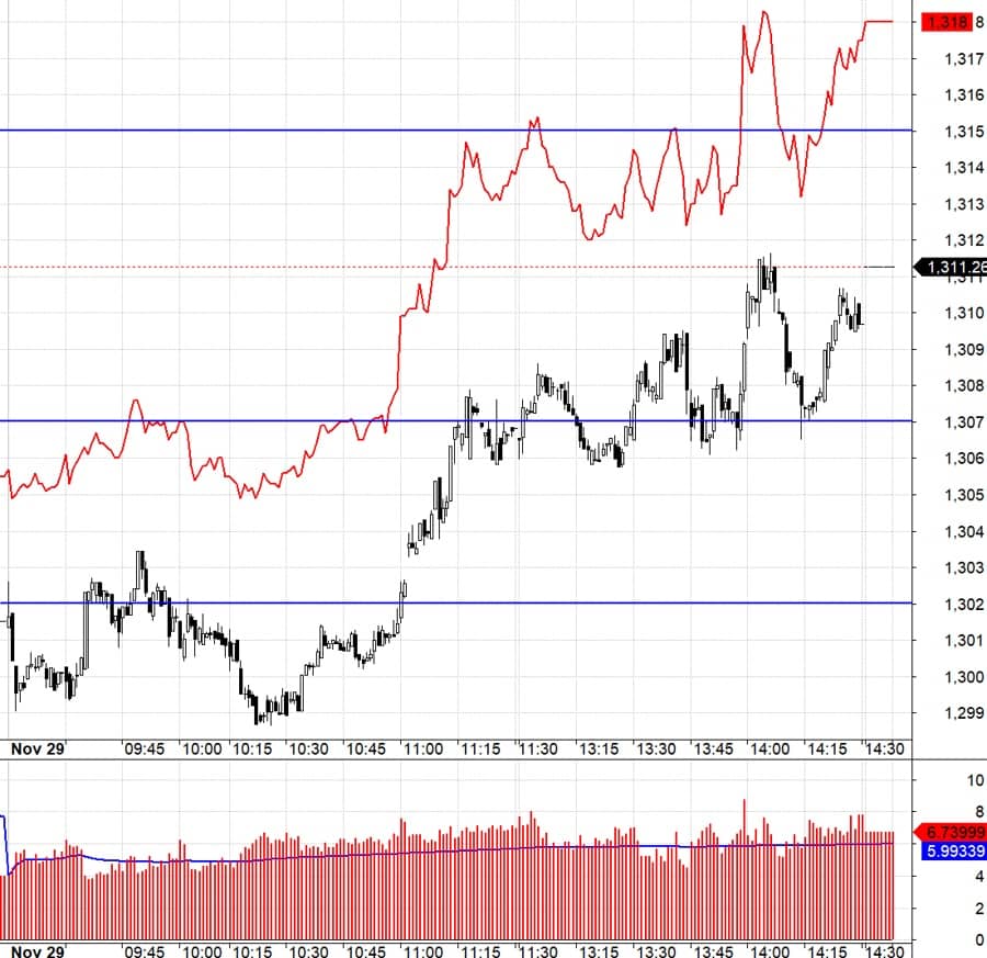 Blog chứng khoán: Chỉ điều chỉnh intraday, thị trường đang mạnh