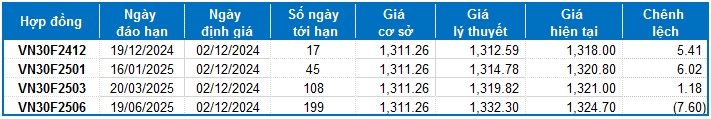 Chứng khoán phái sinh tuần 02-06/12/2024: Tâm lý thận trọng vẫn còn