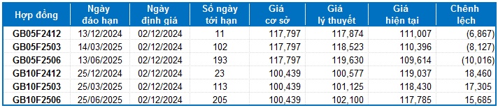 Chứng khoán phái sinh tuần 02-06/12/2024: Tâm lý thận trọng vẫn còn