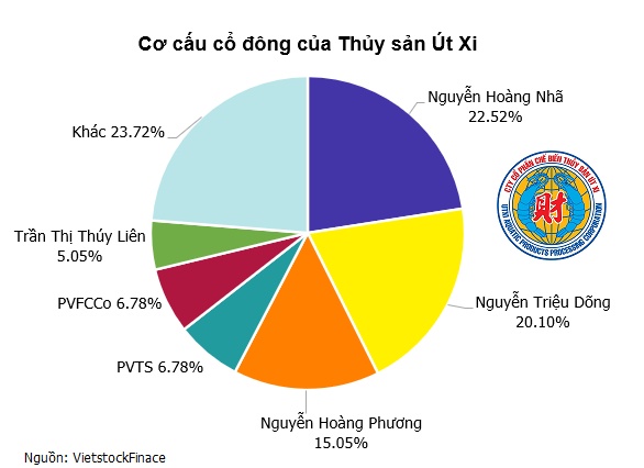 Một công ty thủy sản thua lỗ kéo dài vừa nhận phạt
