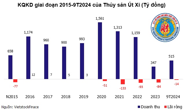 Một công ty thủy sản thua lỗ kéo dài vừa nhận phạt