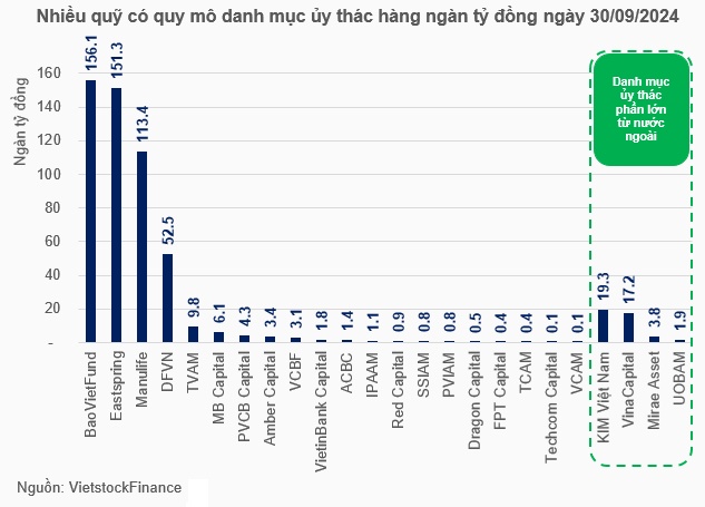 Nhận ủy thác gấp nhiều lần tài sản, các công ty quản lý quỹ đang đầu tư vào đâu?