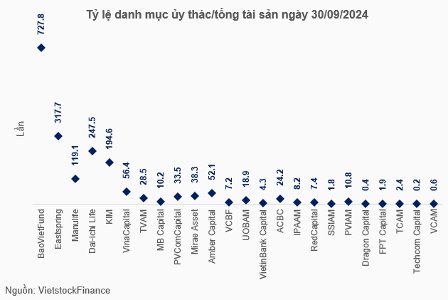 Nhận ủy thác gấp nhiều lần tài sản, các công ty quản lý quỹ đang đầu tư vào đâu?