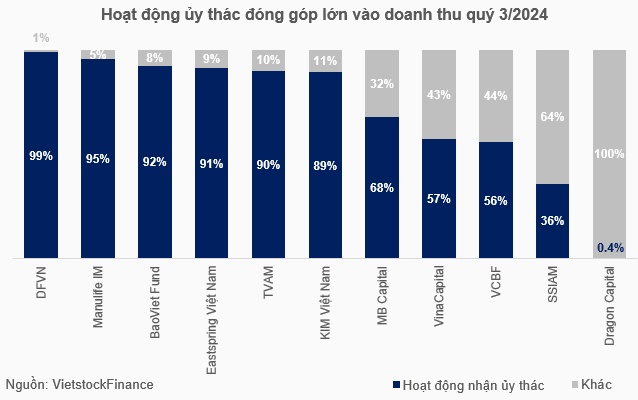 Nhận ủy thác gấp nhiều lần tài sản, các công ty quản lý quỹ đang đầu tư vào đâu?