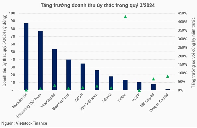 Nhận ủy thác gấp nhiều lần tài sản, các công ty quản lý quỹ đang đầu tư vào đâu?