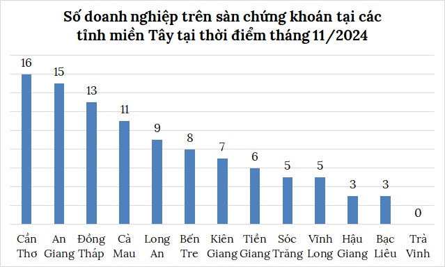 Doanh nghiệp trên sàn chứng khoán ở “đầu nguồn sông Mê Kông” kinh doanh ra sao?