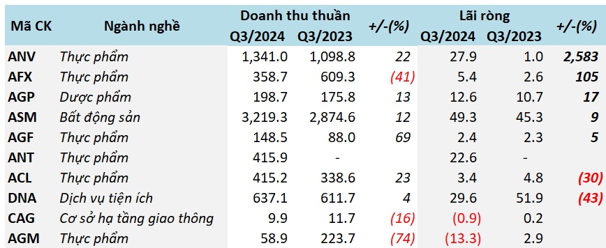 Doanh nghiệp trên sàn chứng khoán ở “đầu nguồn sông Mê Kông” kinh doanh ra sao?