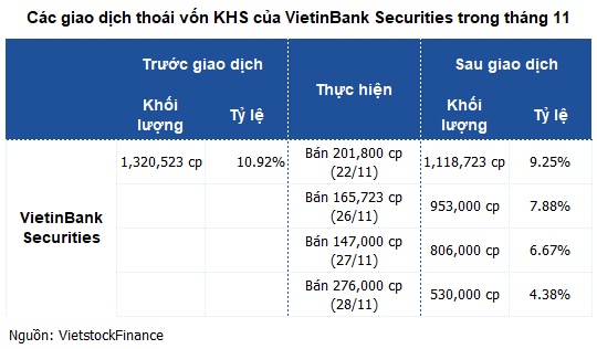 VietinBank Securities bán 6.5% vốn KHS chỉ trong 1 tuần