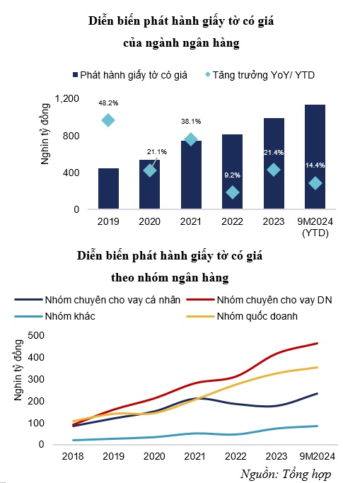 Diễn biến hoạt động phát hành trái phiếu trong những năm qua