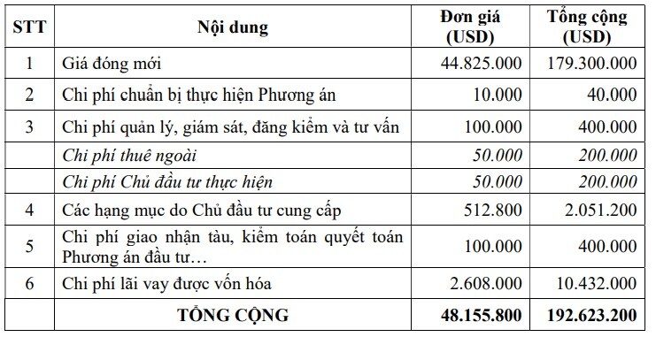 PCT có thể chi tới 4.9 ngàn tỷ đồng đầu tư 4 tàu mới