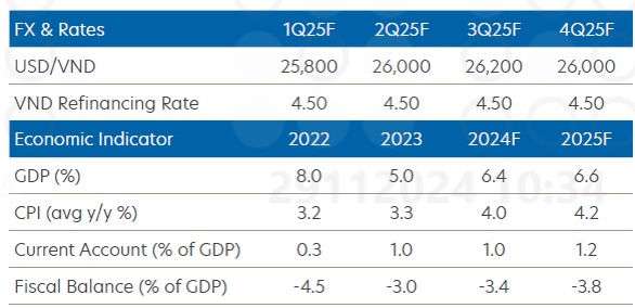 UOB: Tăng trưởng GDP Việt Nam có thể đạt 6.5% vào năm 2025