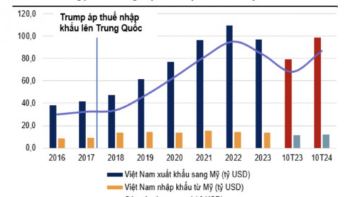 Căng thẳng thương mại Mỹ - Trung leo thang tác động gì đến dòng vốn FDI vào Việt Nam?