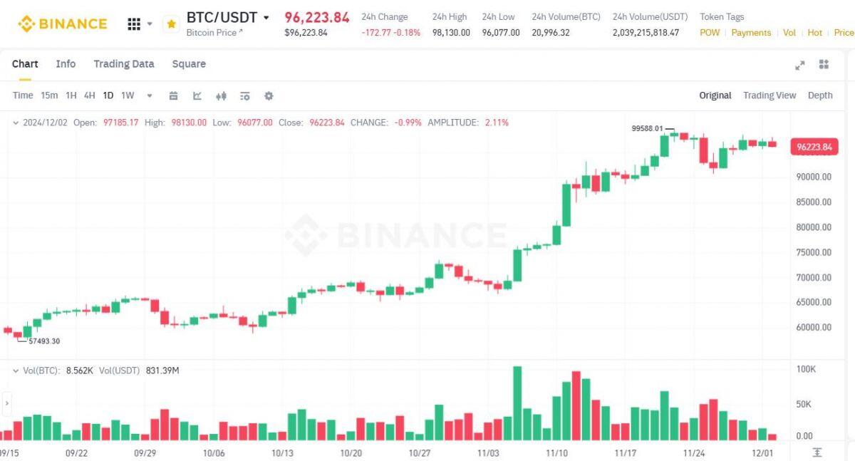Bitcoin bị “khai tử” 415 lần trong 14 năm qua