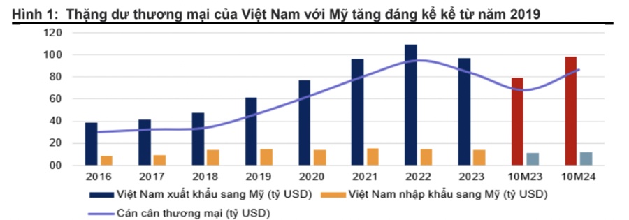 Căng thẳng thương mại Mỹ - Trung leo thang tác động gì đến dòng vốn FDI vào Việt Nam?