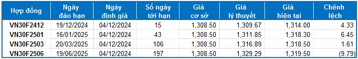 Chứng khoán phái sinh ngày 04/12/2024: Khối ngoại bất ngờ bán ròng mạnh