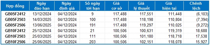 Chứng khoán phái sinh ngày 04/12/2024: Khối ngoại bất ngờ bán ròng mạnh