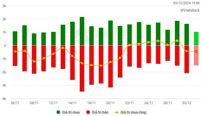 Vietstock Daily 04/12/2024: Chững lại đà tăng