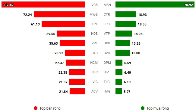 Vietstock Daily 04/12/2024: Chững lại đà tăng