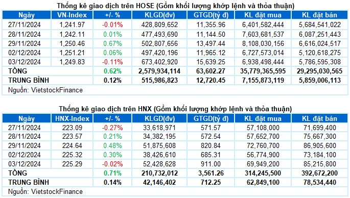 Vietstock Daily 04/12/2024: Chững lại đà tăng