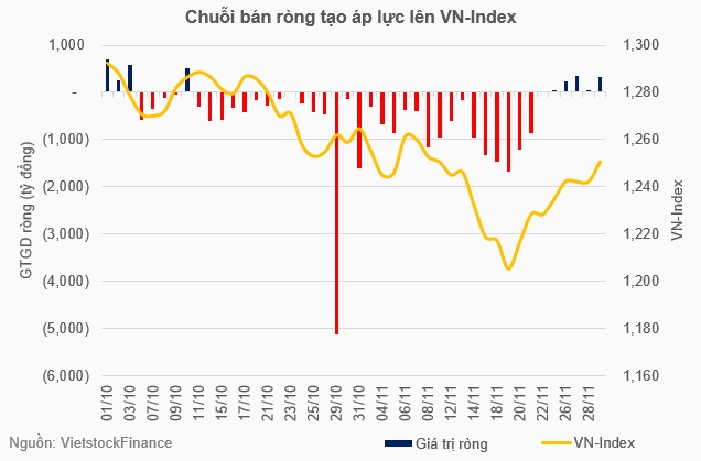 Miệt mài bán ròng, khối ngoại họa vào bức tranh thị trường tháng 11 nhiều bất ổn
