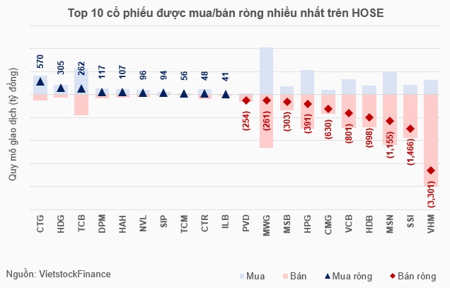 Miệt mài bán ròng, khối ngoại họa vào bức tranh thị trường tháng 11 nhiều bất ổn
