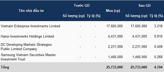 Dragon Capital đầu tư gần 600 tỷ vào MBS, trở thành cổ đông lớn thứ 2 sau MB