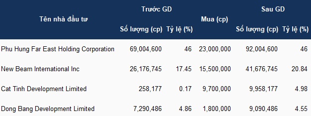 PHS chào bán 50 triệu cp cho 4 nhà đầu tư, quy mô vốn vượt 2 ngàn tỷ