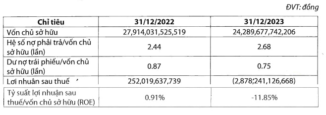 Trung Nam Group lỗ gần 3 ngàn tỷ năm 2023, tổng nợ hơn 65 ngàn tỷ