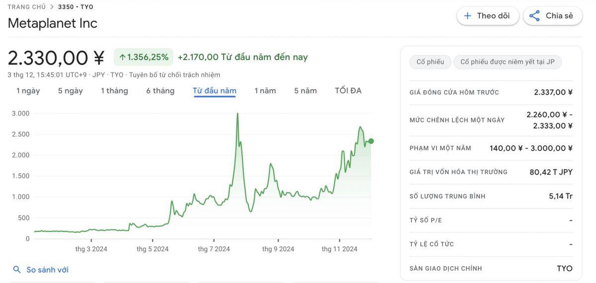 Sora Ventures ra mắt quỹ 150 triệu USD, hỗ trợ các công ty Châu Á dự trữ Bitcoin