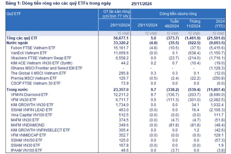 Các quỹ ETF rút ròng tuần thứ 7 liên tiếp, giá trị 2,2 nghìn tỷ