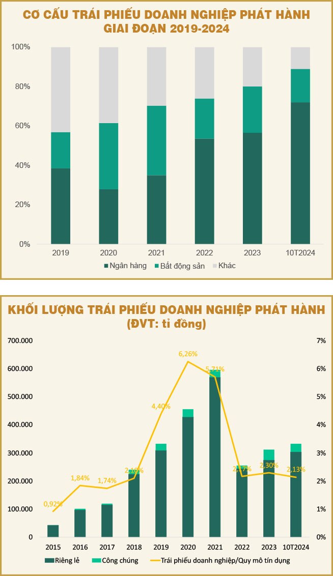 Áp lực đáo hạn trái phiếu doanh nghiệp ngày càng tăng