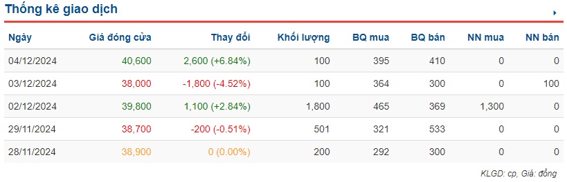 Chủ KCN Bàu Xéo chốt tạm ứng cổ tức 20% bằng tiền, cổ phiếu biến động mạnh