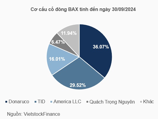 Chủ KCN Bàu Xéo chốt tạm ứng cổ tức 20% bằng tiền, cổ phiếu biến động mạnh