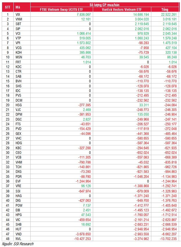 Cổ phiếu nào sẽ bị loại khỏi FTSE ETF và VNM ETF trong kỳ review quý 4?