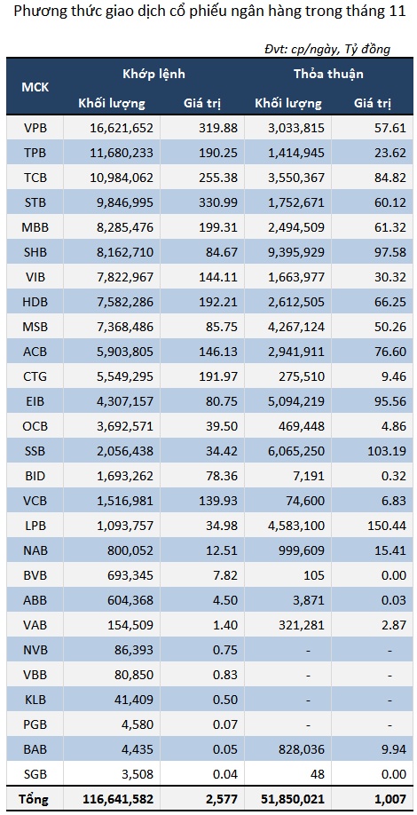 Cổ phiếu vua bị “ngó lơ” trong tháng 11