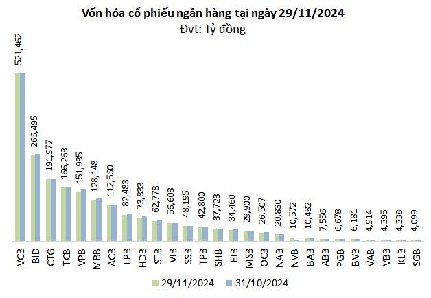 Cổ phiếu vua bị “ngó lơ” trong tháng 11