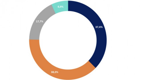 Áp 5% VAT phân bón: Giá phân giảm nhẹ, lợi nhuận doanh nghiệp tăng mạnh