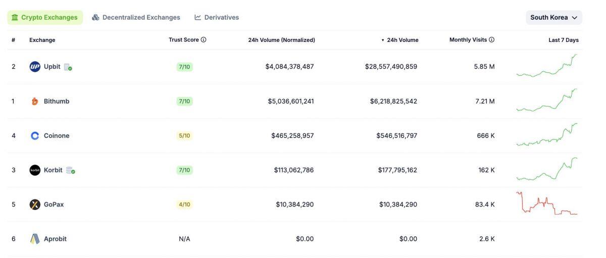 Khối lượng giao dịch crypto tại Hàn Quốc đạt kỷ lục 35 tỷ USD giữa "cơn bão" chính trị