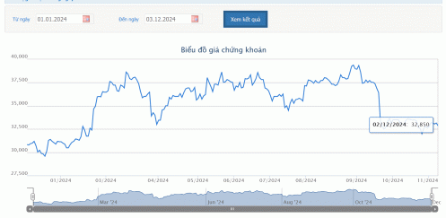 Nhóm quỹ ngoại thuộc VinaCapital đăng ký bán ra hơn 1,5 triệu cổ phiếu KDH