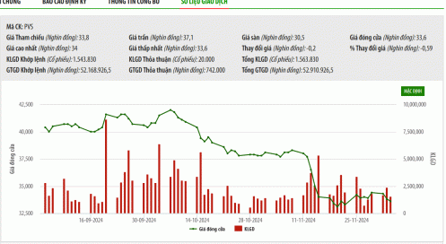 Vừa bán ra, Dragon Capital lại tăng sở hữu cổ phiếu PVS lên hơn 7%