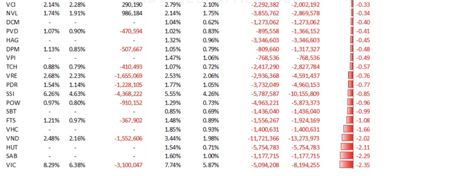 Điểm danh những cổ phiếu bị bán ra nhiều nhất khi 2 ETF lớn cơ cấu danh mục