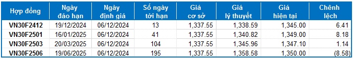 Chứng khoán phái sinh ngày 06/12/2024: Triển vọng phục hồi quay trở lại