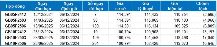 Chứng khoán phái sinh ngày 06/12/2024: Triển vọng phục hồi quay trở lại