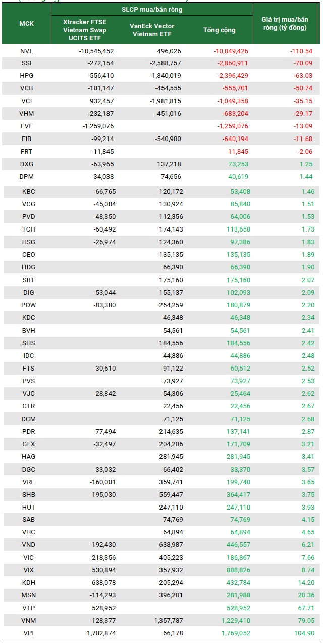 Quỹ FTSE ETF có thể thêm VTP, VPI, loại NVL, EVF?