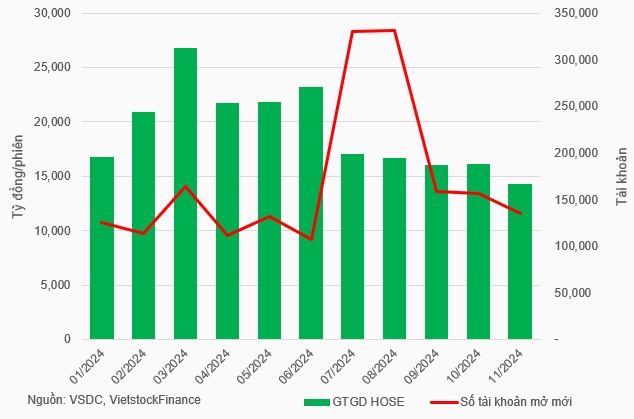 Thanh khoản ảm đạm, tài khoản mở mới thấp nhất 5 tháng