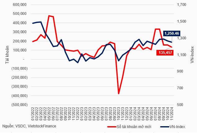 Thanh khoản ảm đạm, tài khoản mở mới thấp nhất 5 tháng